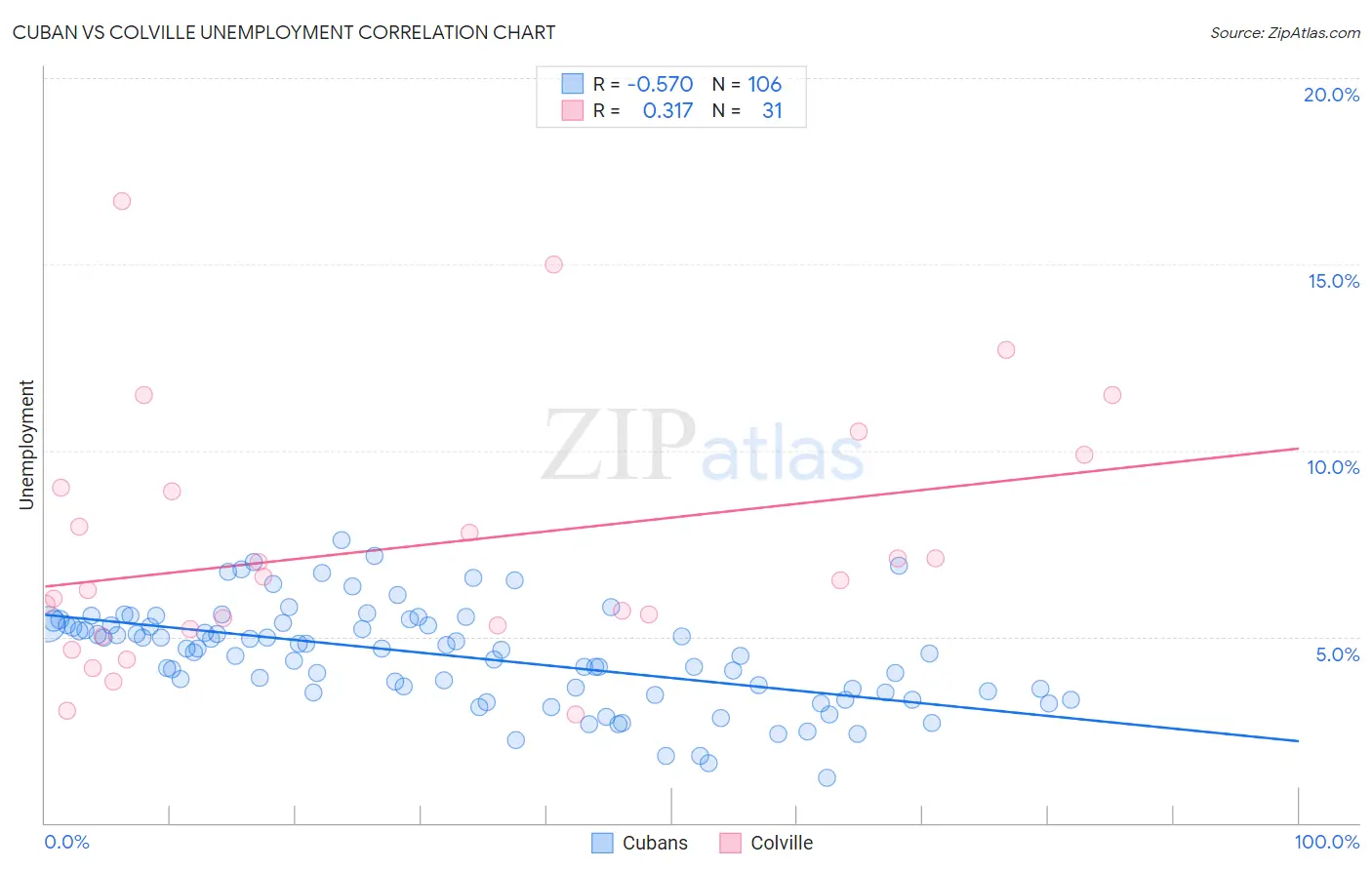 Cuban vs Colville Unemployment