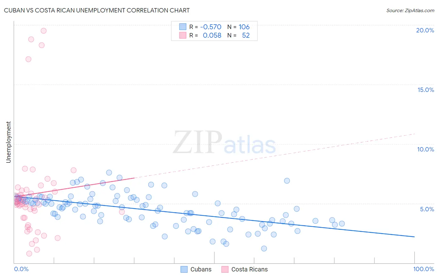 Cuban vs Costa Rican Unemployment