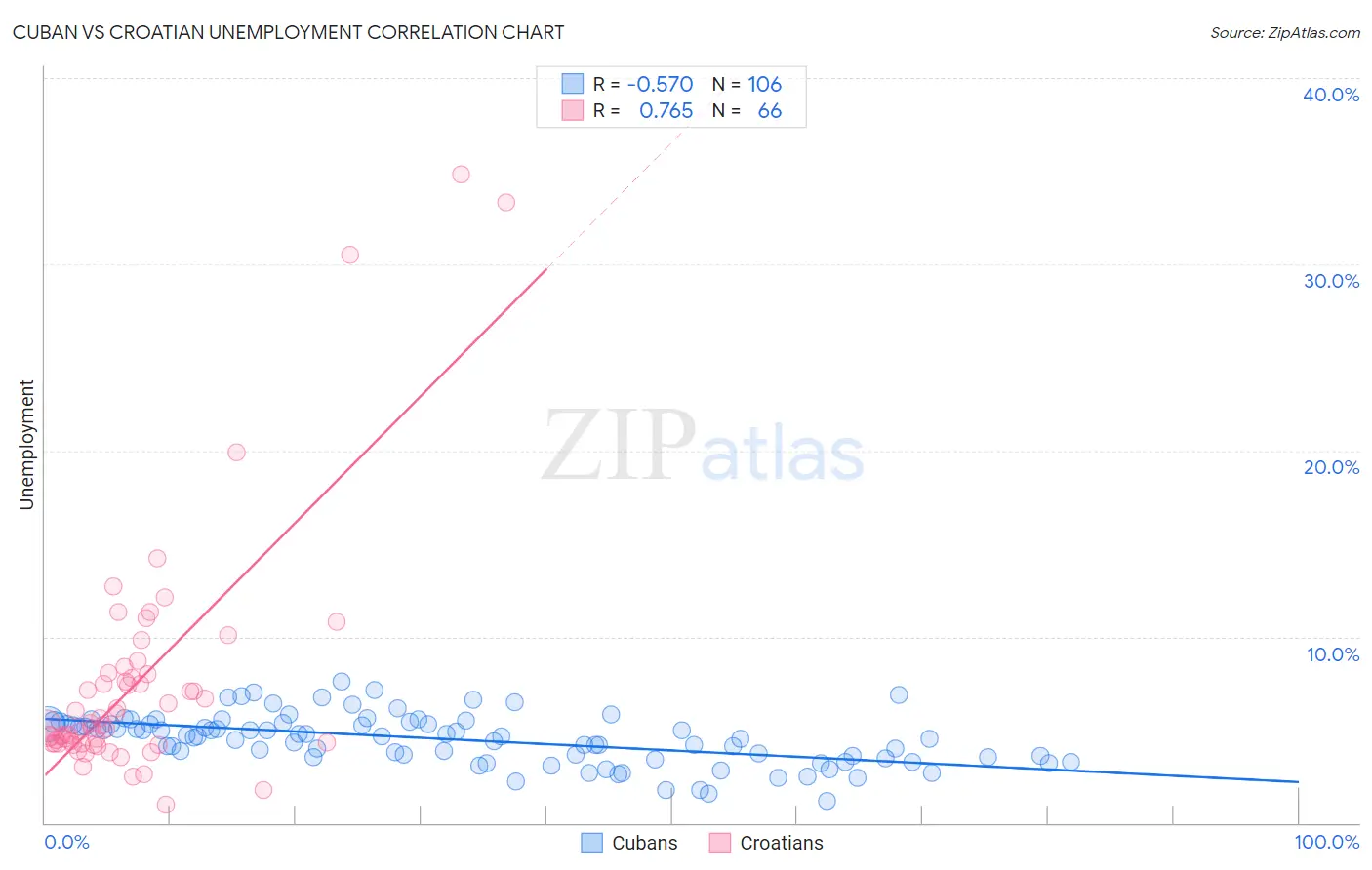 Cuban vs Croatian Unemployment