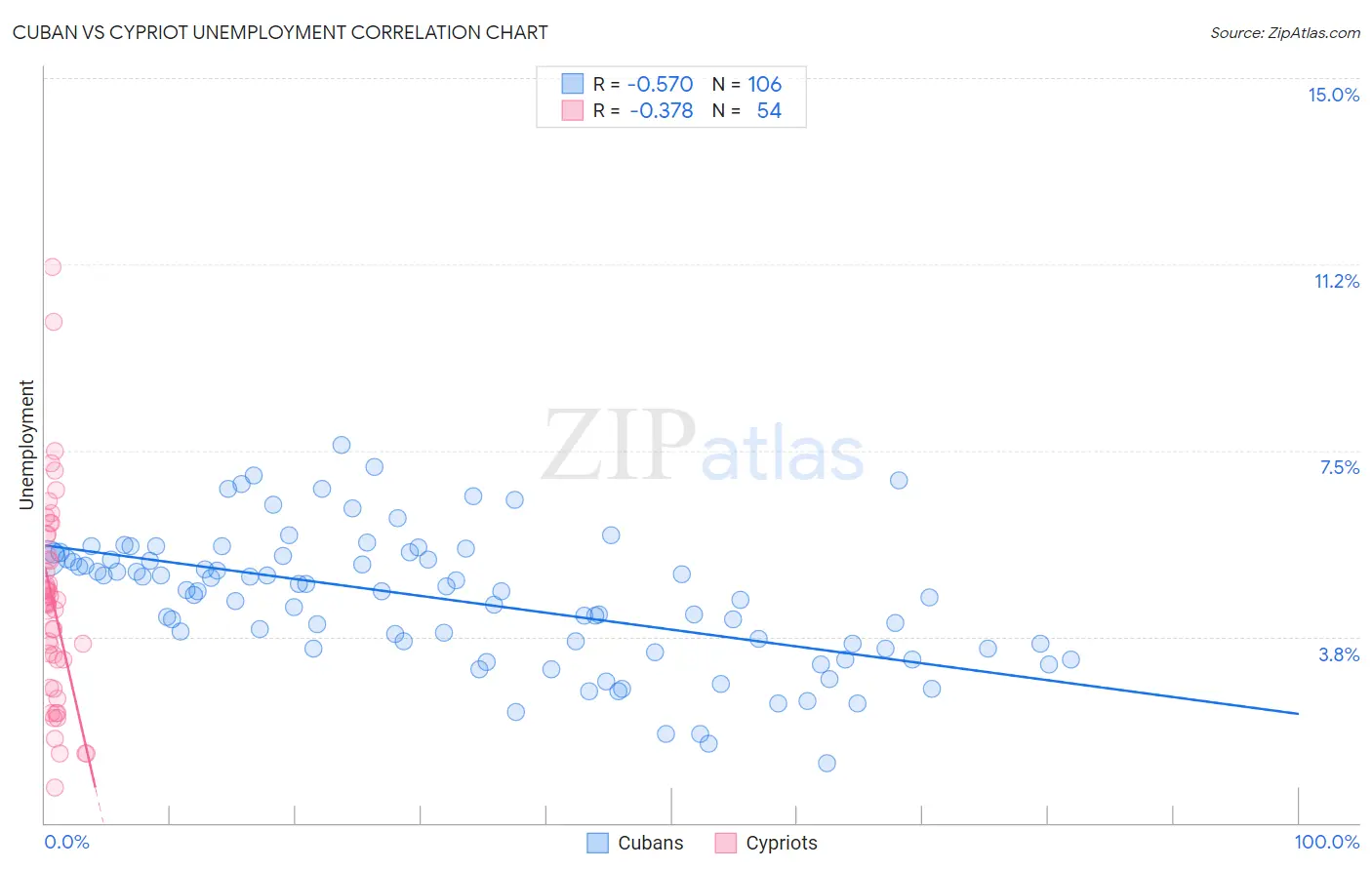 Cuban vs Cypriot Unemployment