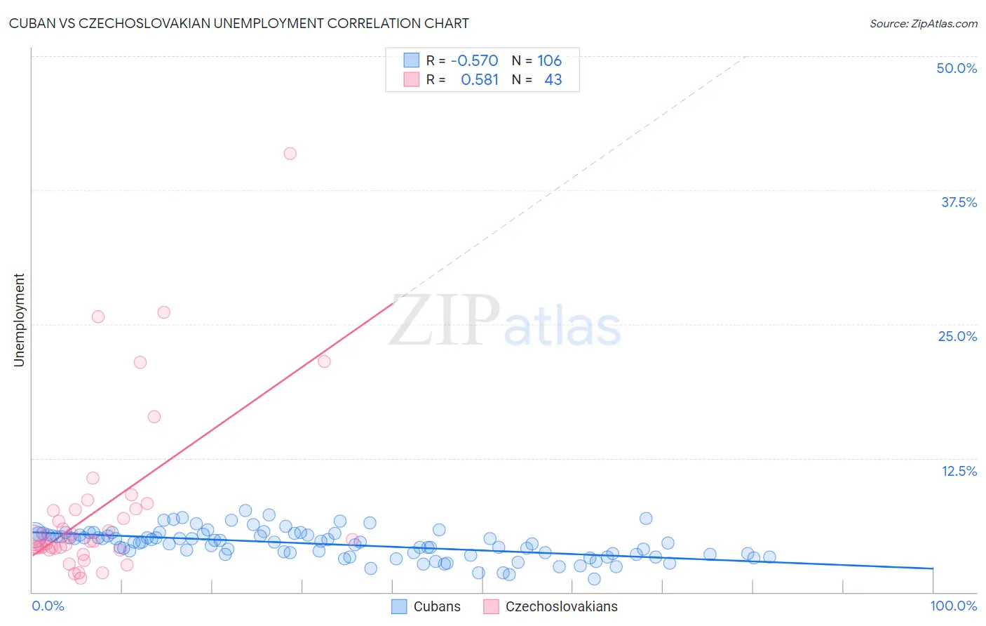 Cuban vs Czechoslovakian Unemployment