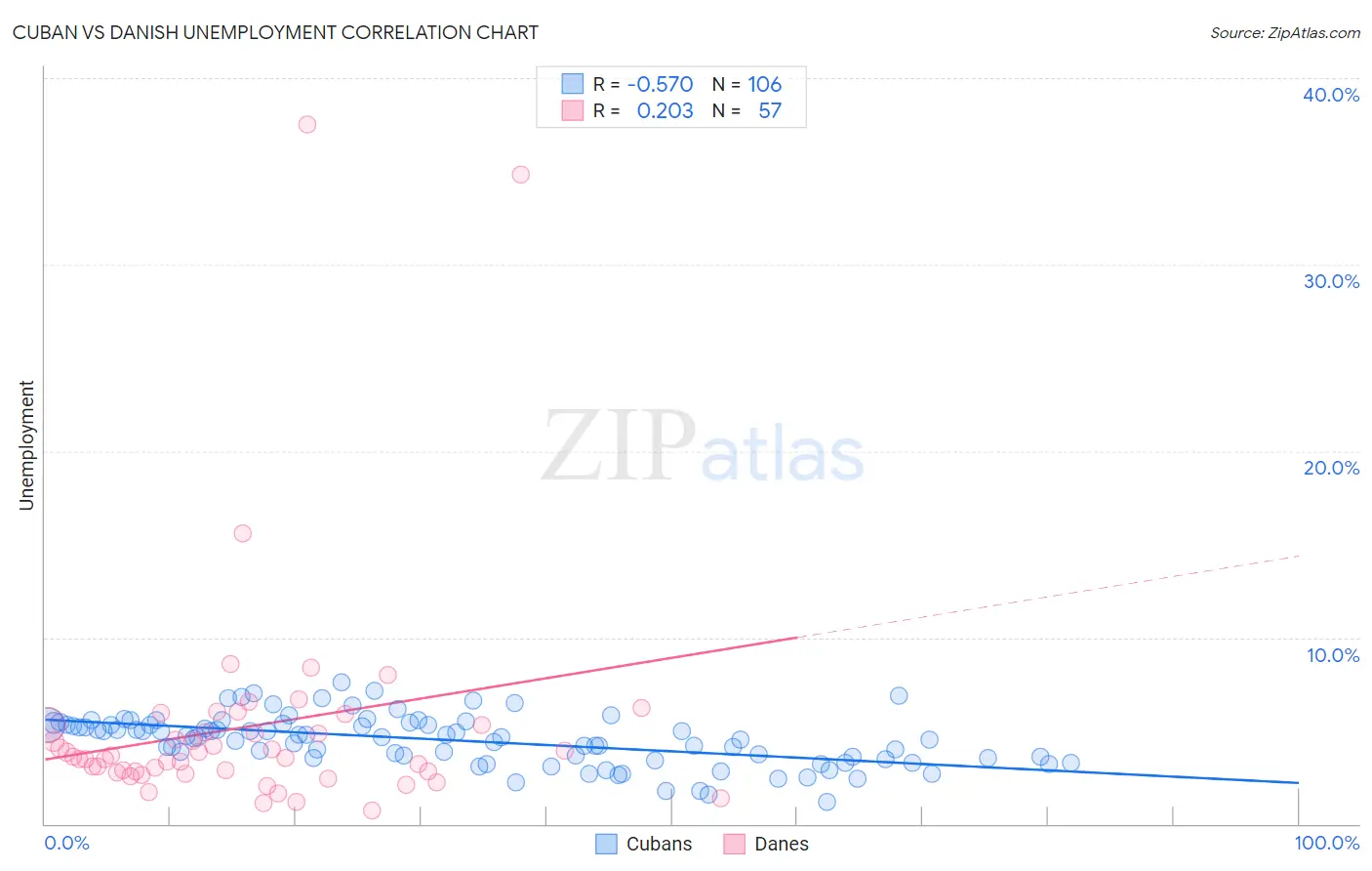 Cuban vs Danish Unemployment