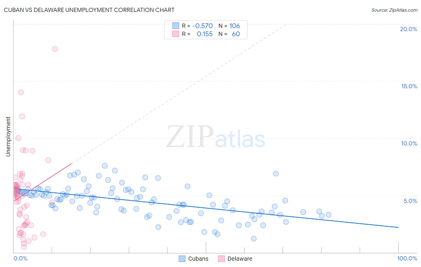 Cuban vs Delaware Unemployment