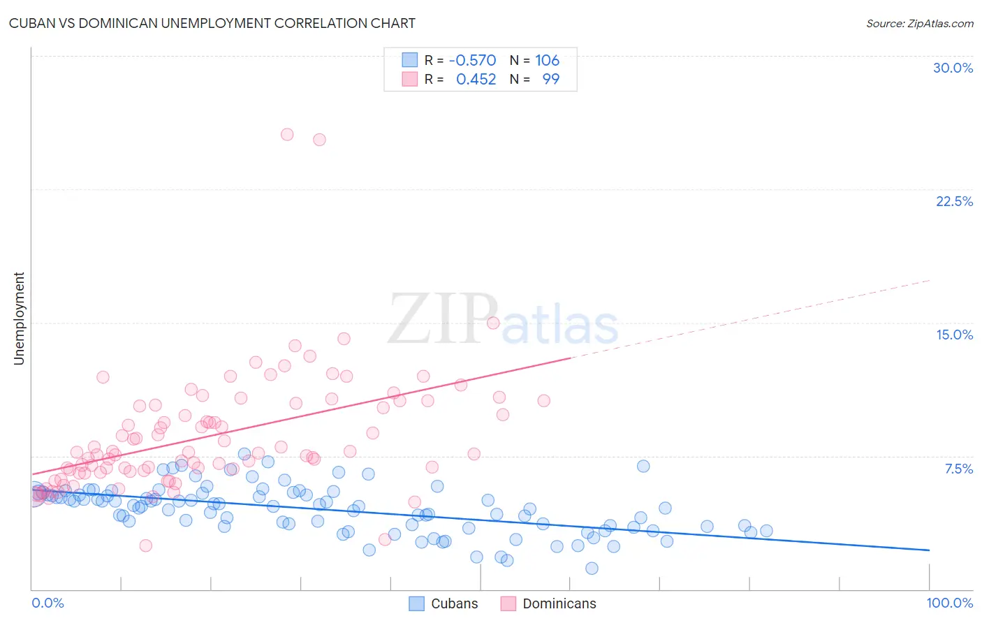 Cuban vs Dominican Unemployment