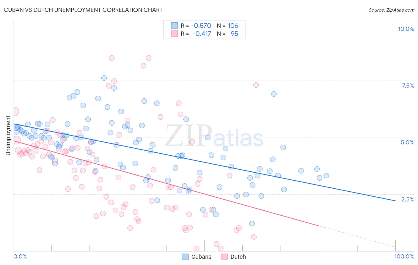 Cuban vs Dutch Unemployment