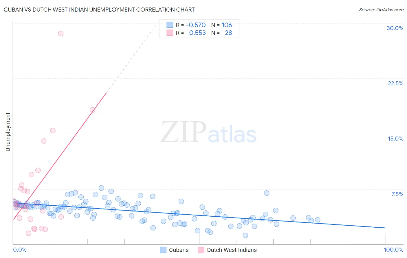 Cuban vs Dutch West Indian Unemployment