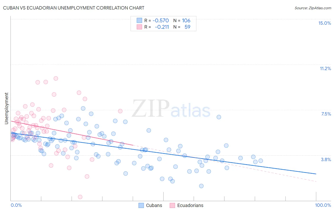 Cuban vs Ecuadorian Unemployment