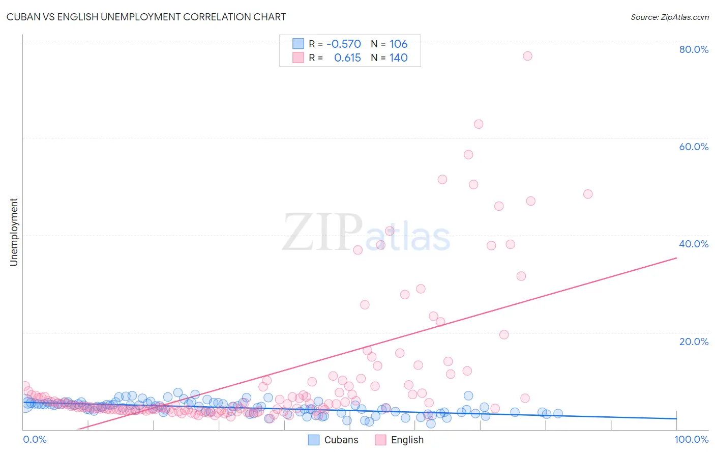 Cuban vs English Unemployment