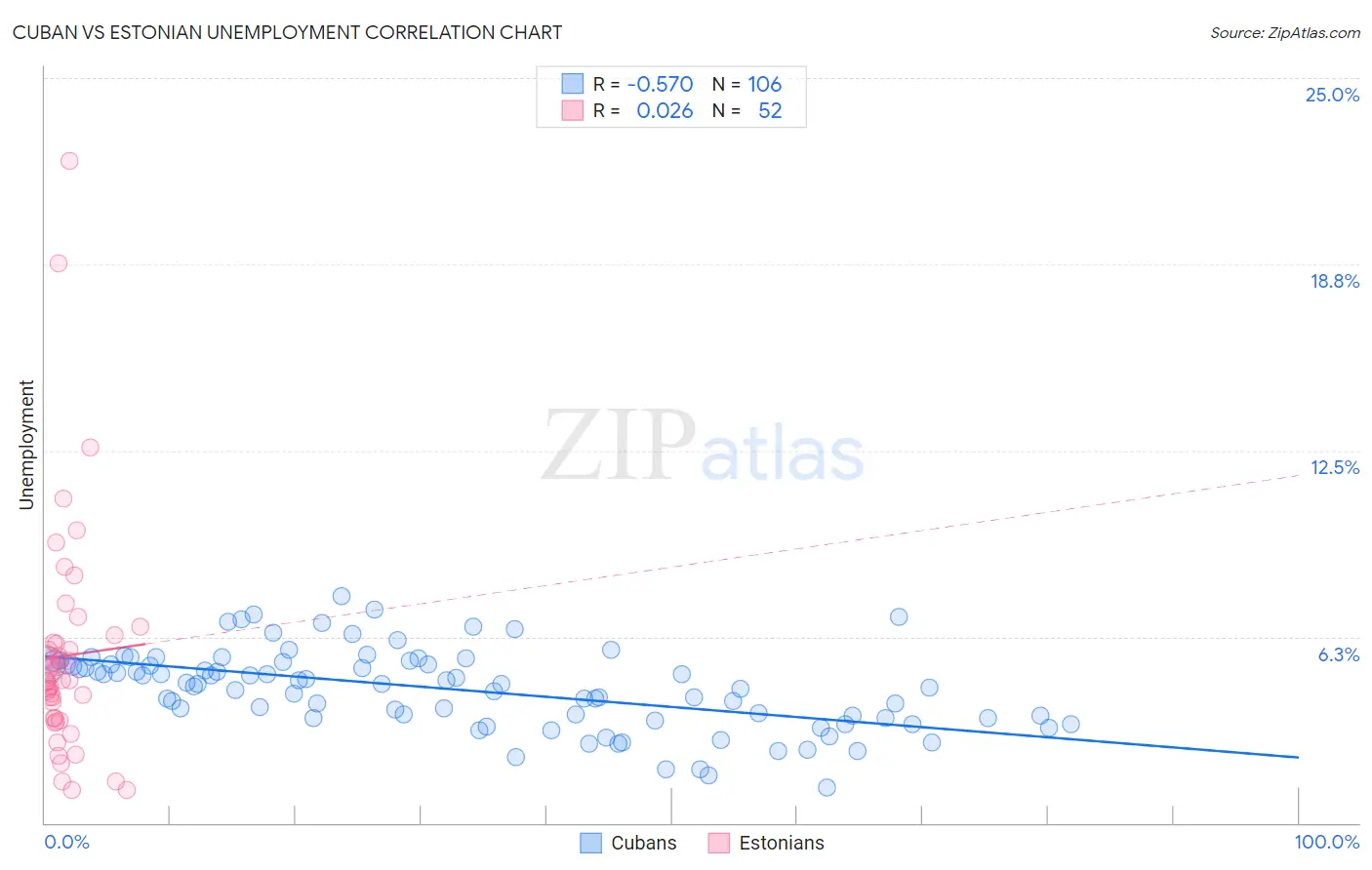 Cuban vs Estonian Unemployment