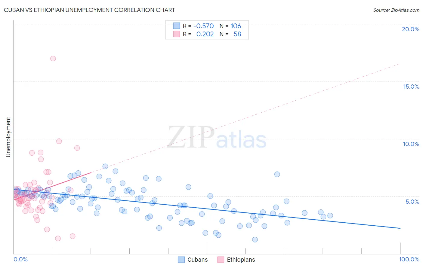 Cuban vs Ethiopian Unemployment