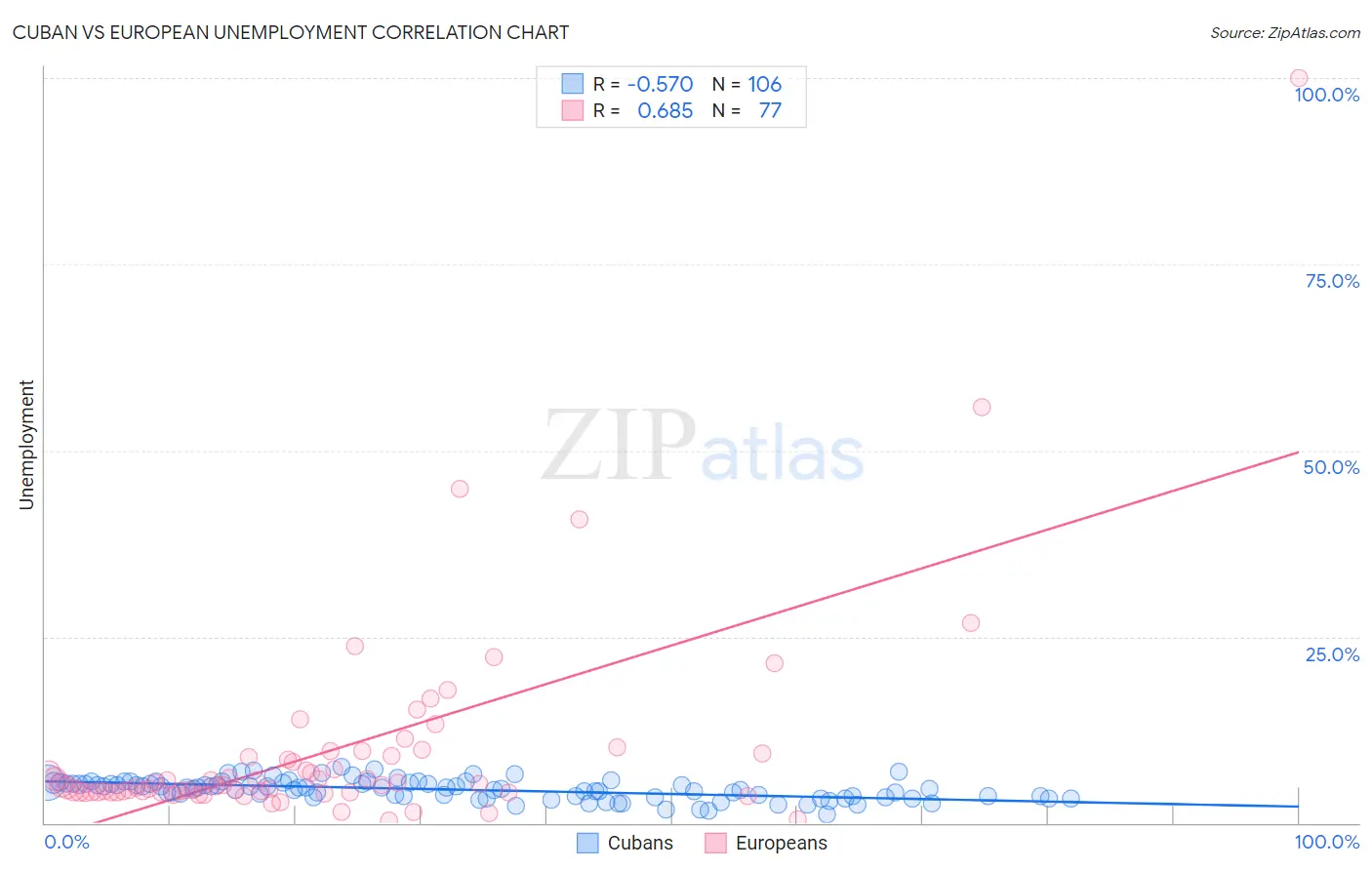 Cuban vs European Unemployment