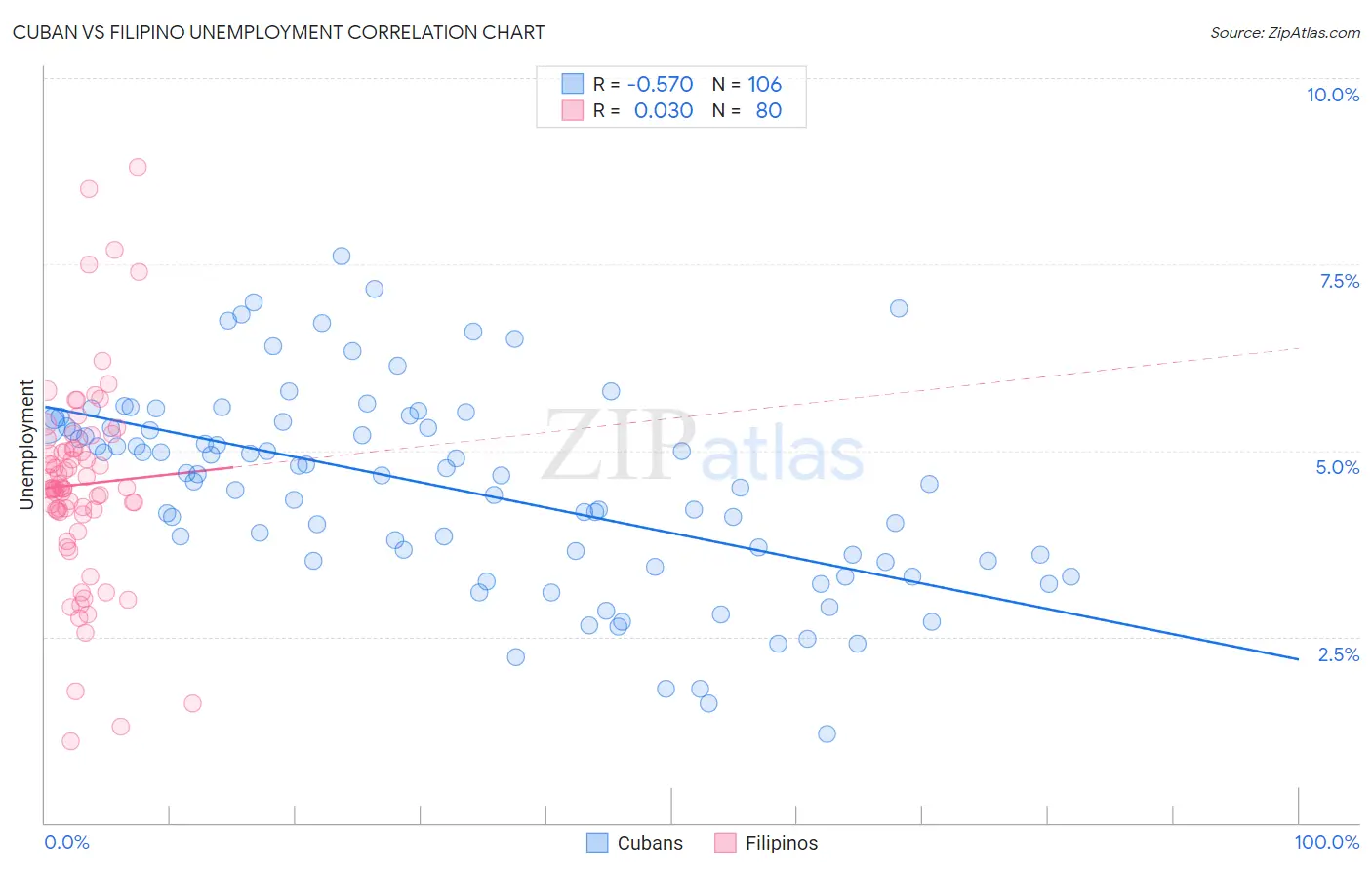 Cuban vs Filipino Unemployment