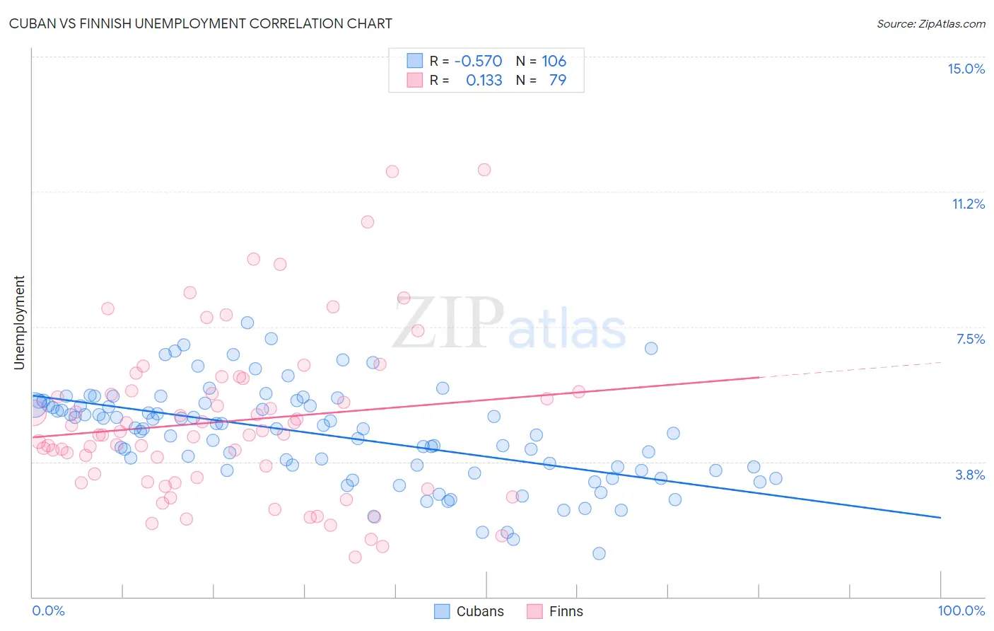 Cuban vs Finnish Unemployment