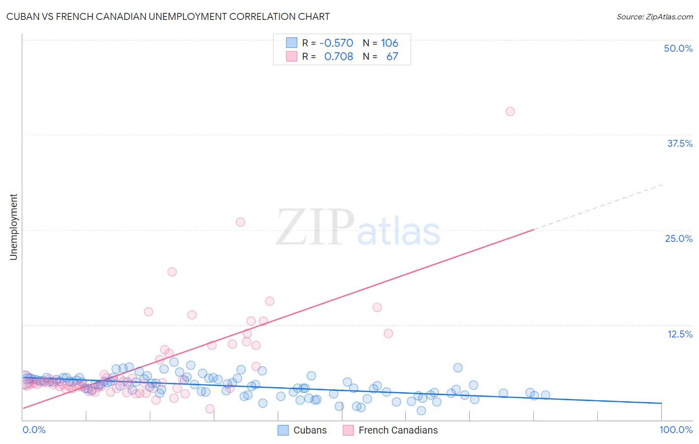 Cuban vs French Canadian Unemployment