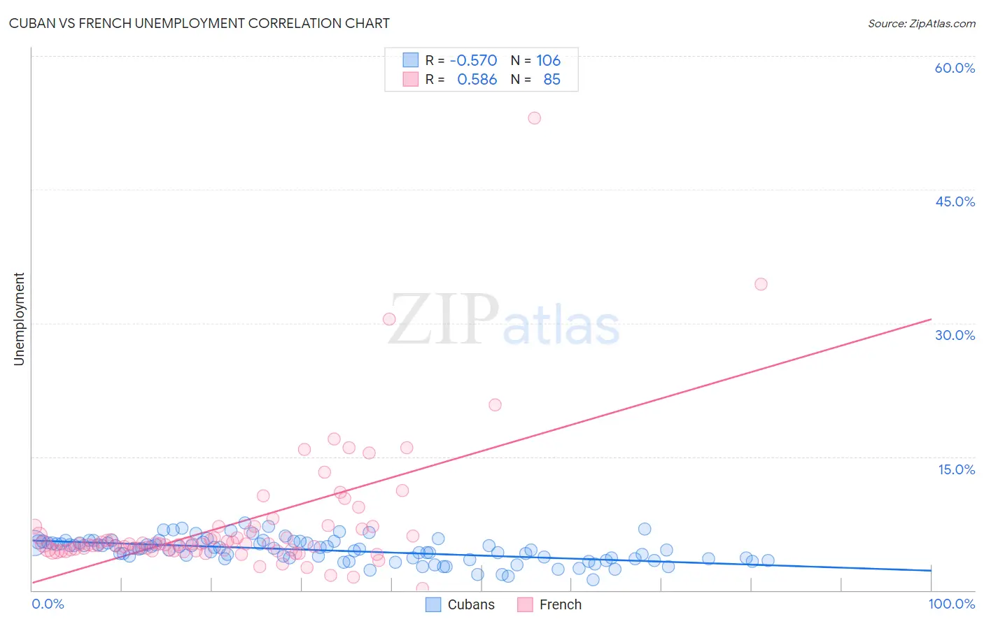 Cuban vs French Unemployment