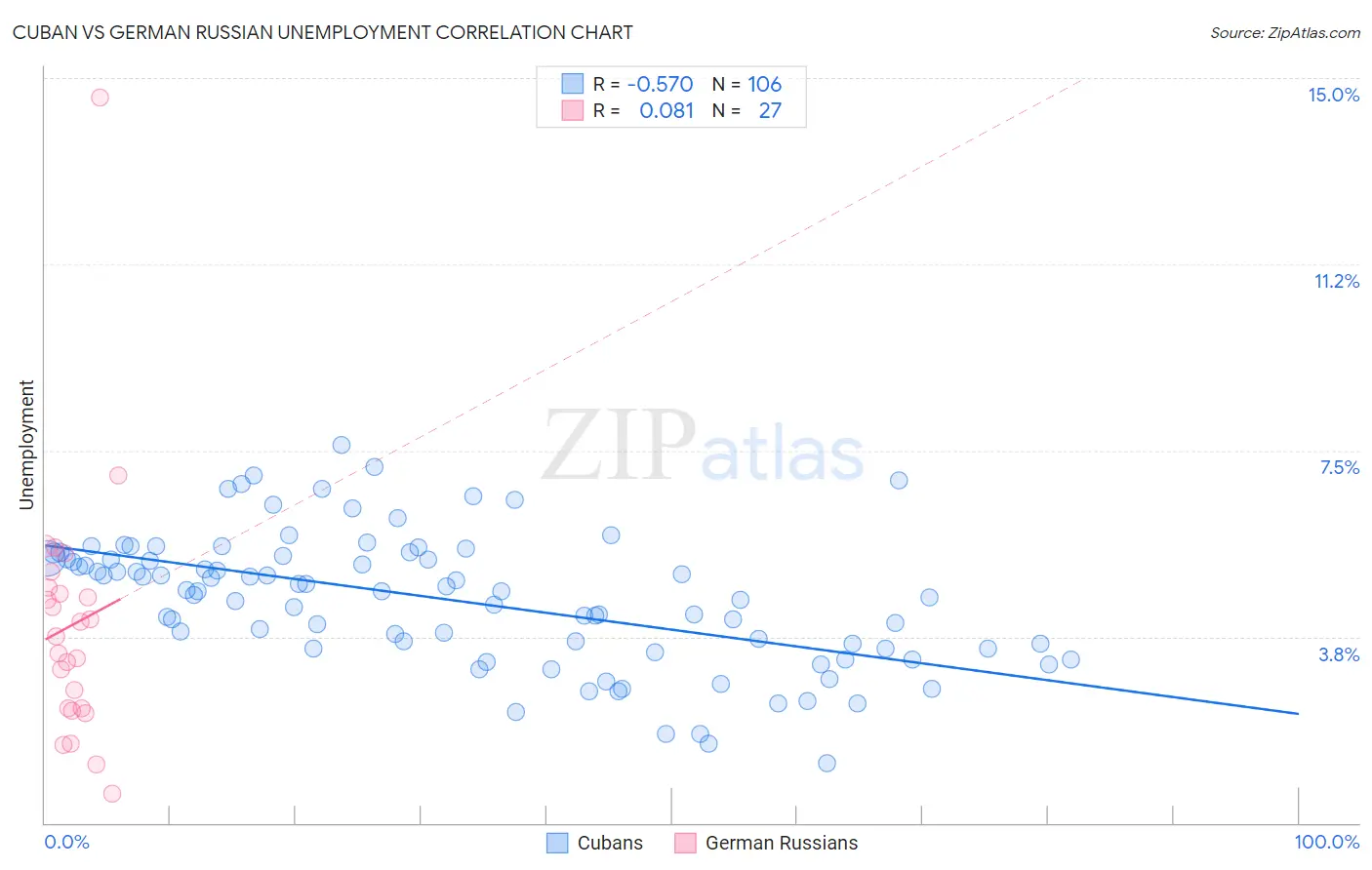 Cuban vs German Russian Unemployment
