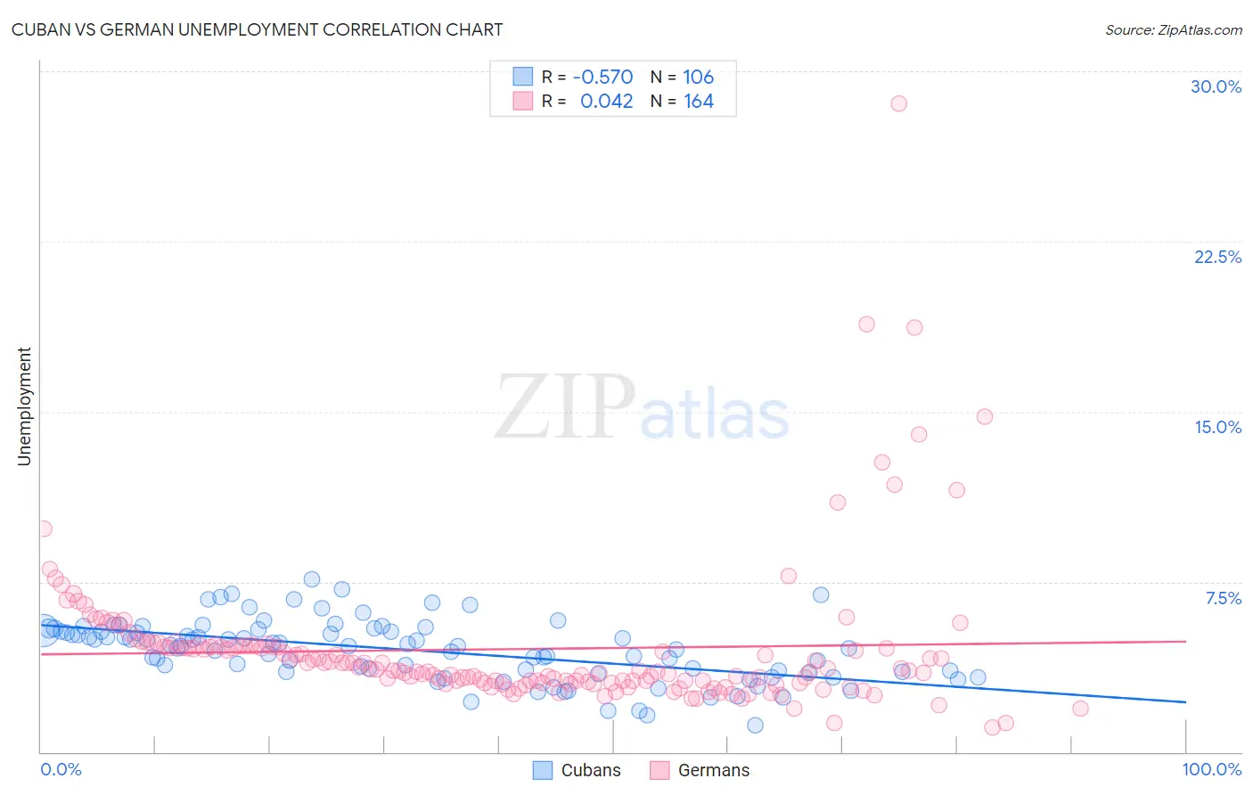 Cuban vs German Unemployment