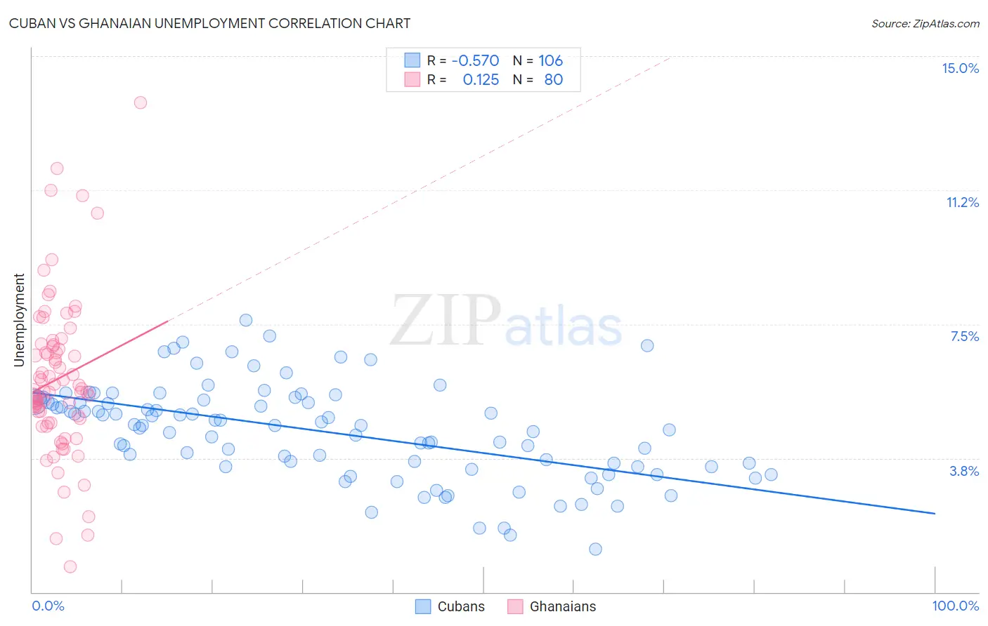 Cuban vs Ghanaian Unemployment