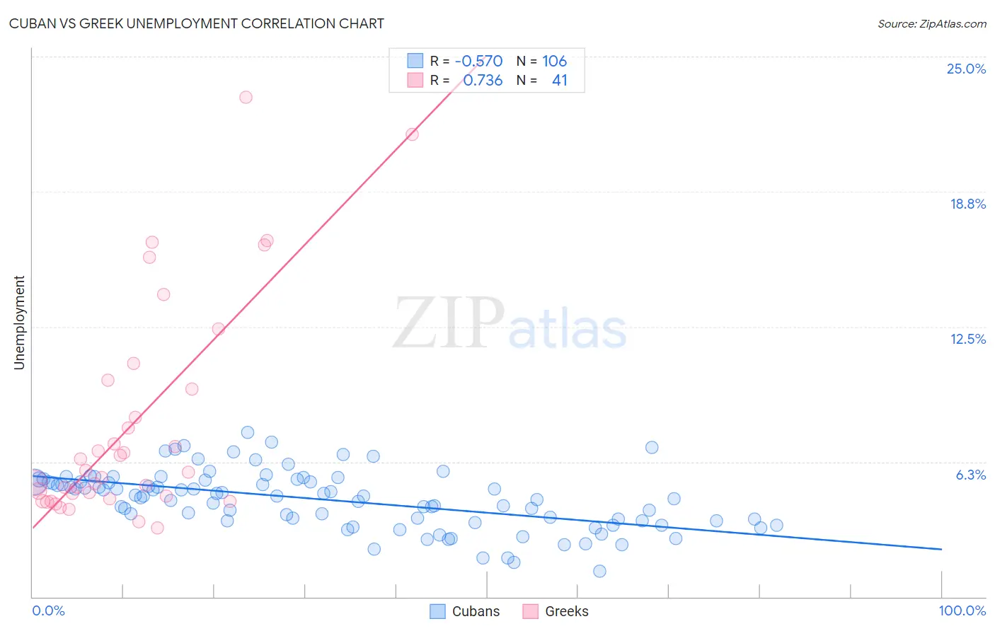 Cuban vs Greek Unemployment