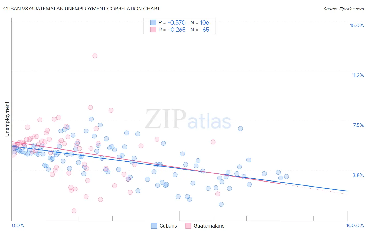 Cuban vs Guatemalan Unemployment