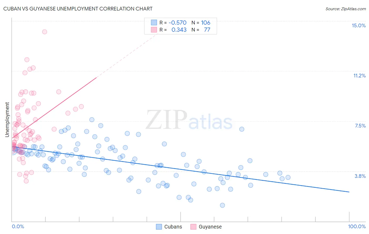 Cuban vs Guyanese Unemployment