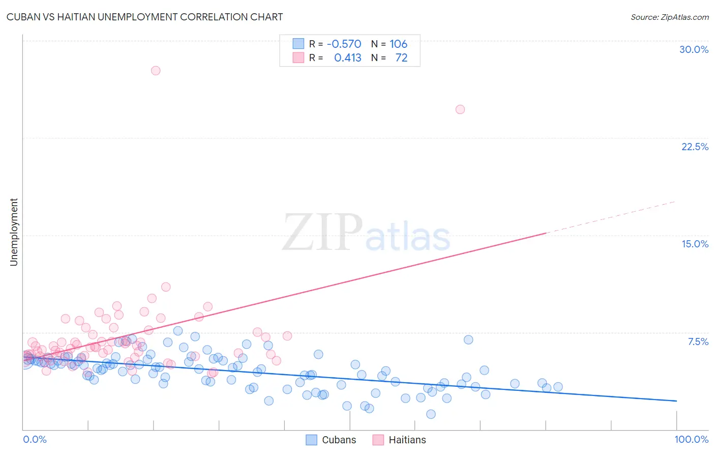 Cuban vs Haitian Unemployment