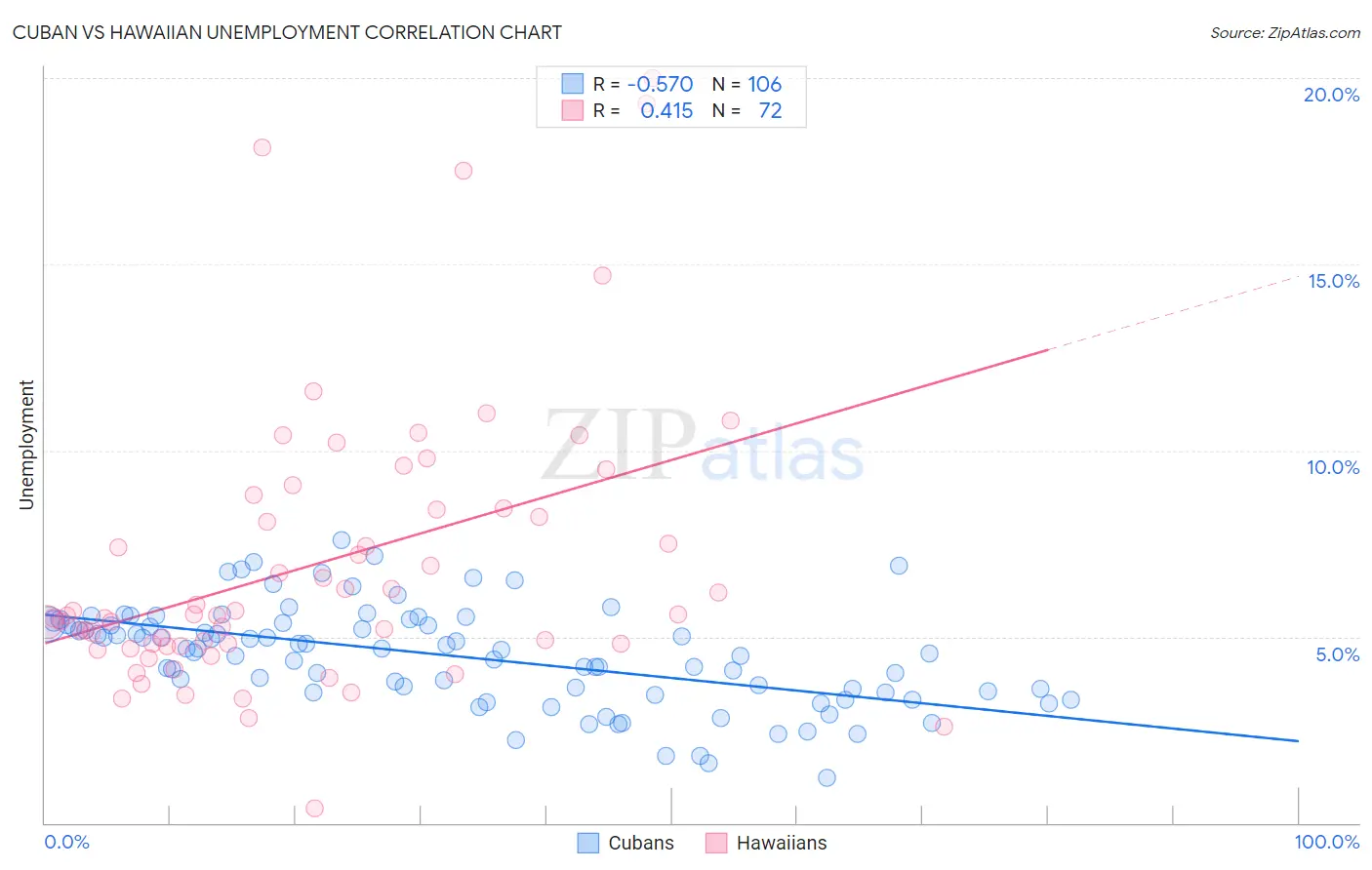 Cuban vs Hawaiian Unemployment