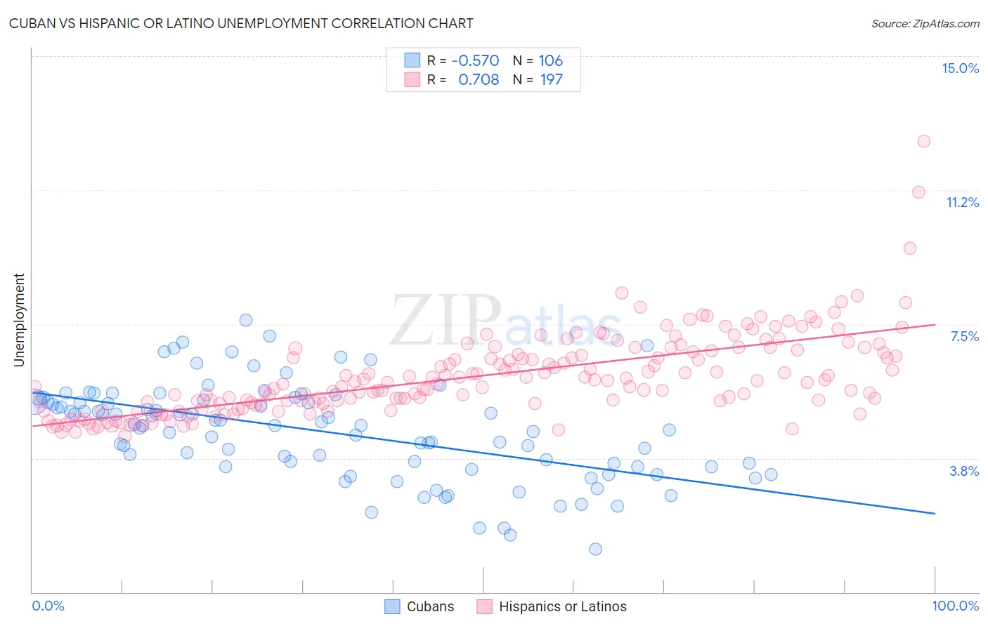 Cuban vs Hispanic or Latino Unemployment