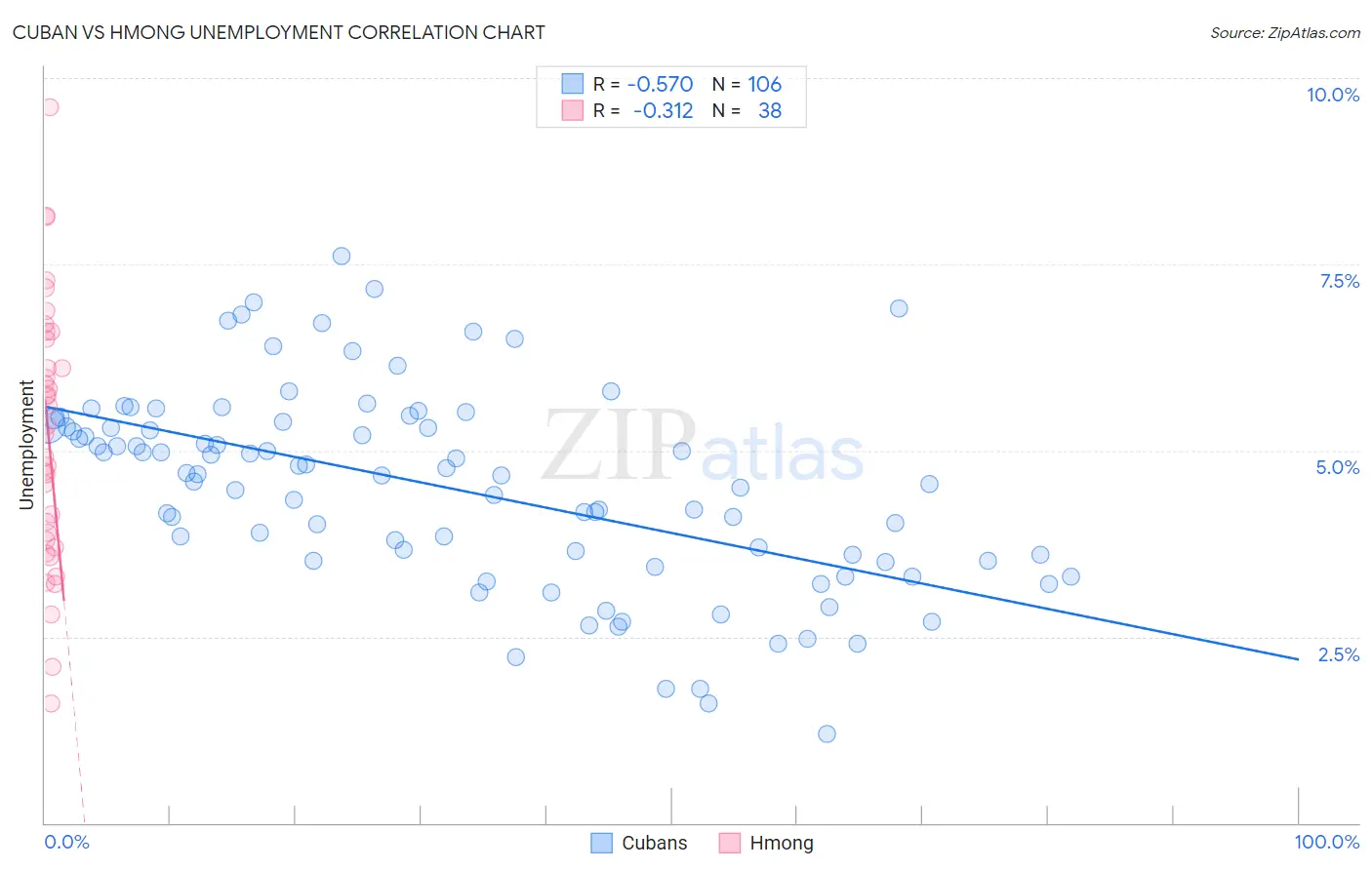 Cuban vs Hmong Unemployment