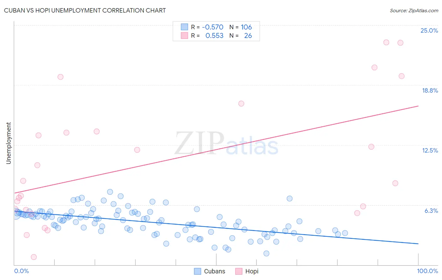 Cuban vs Hopi Unemployment