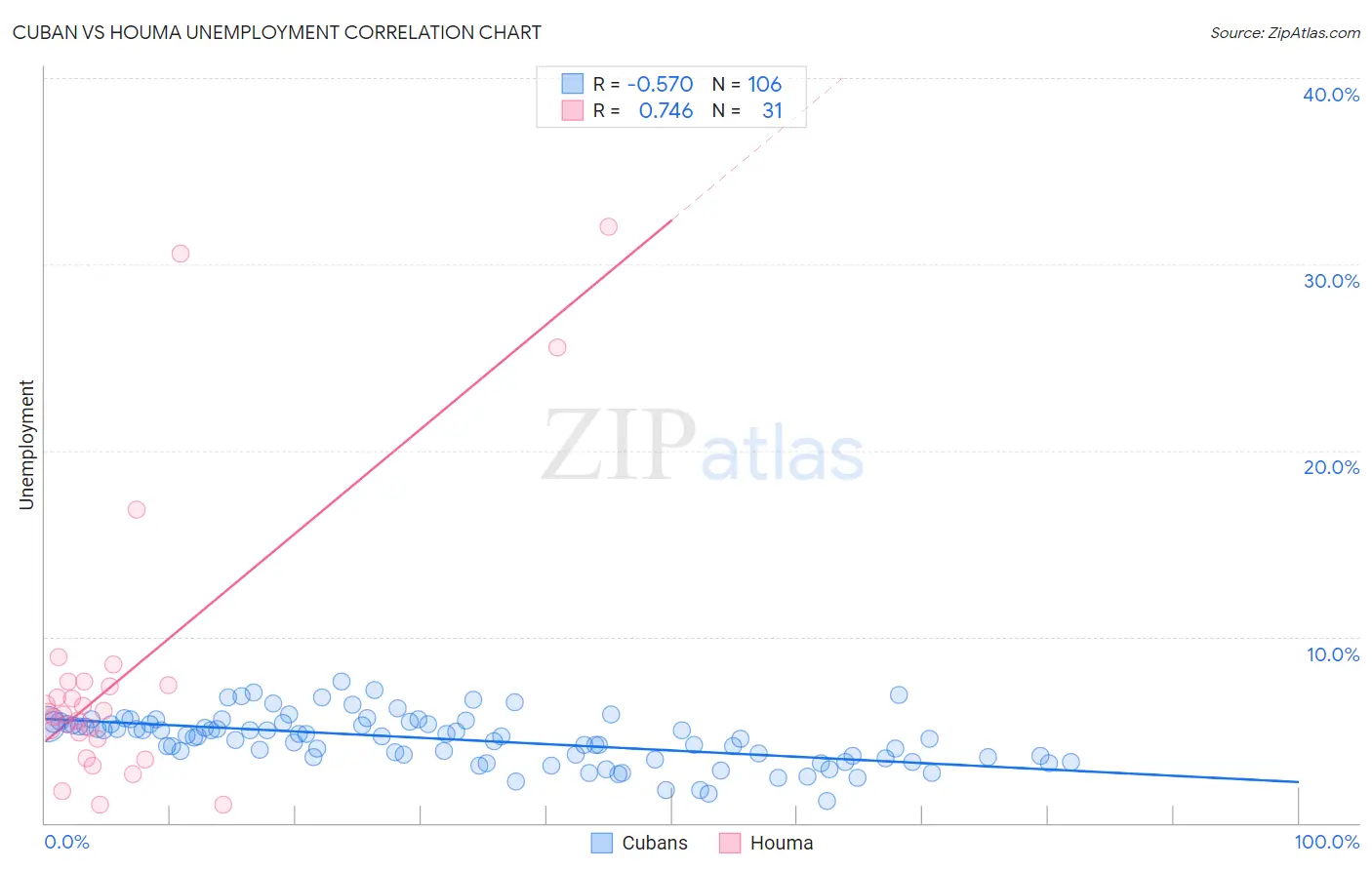 Cuban vs Houma Unemployment