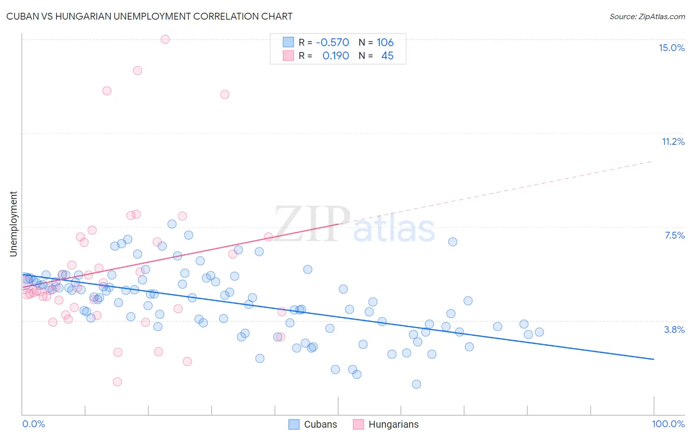 Cuban vs Hungarian Unemployment