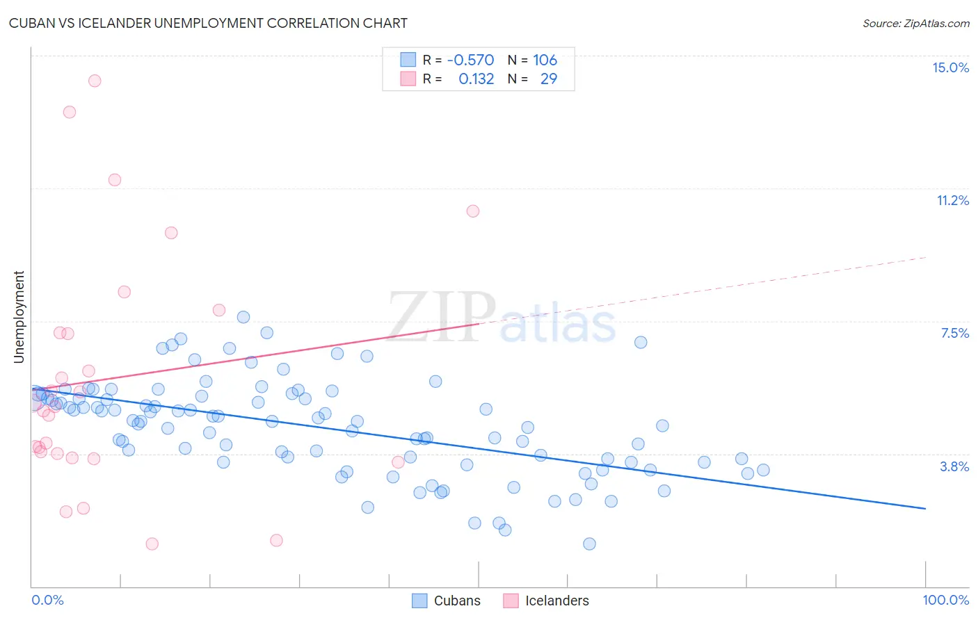 Cuban vs Icelander Unemployment