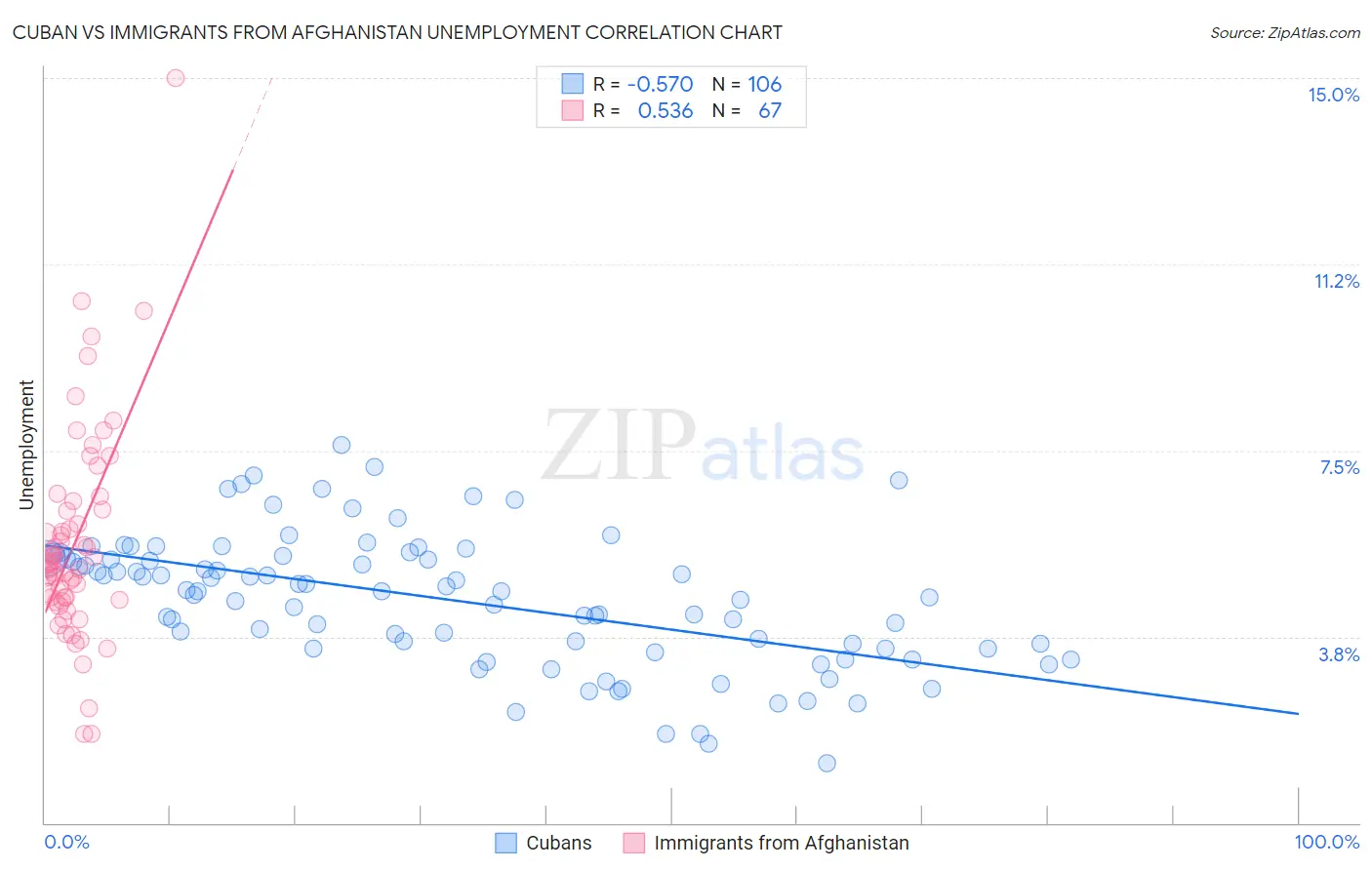 Cuban vs Immigrants from Afghanistan Unemployment