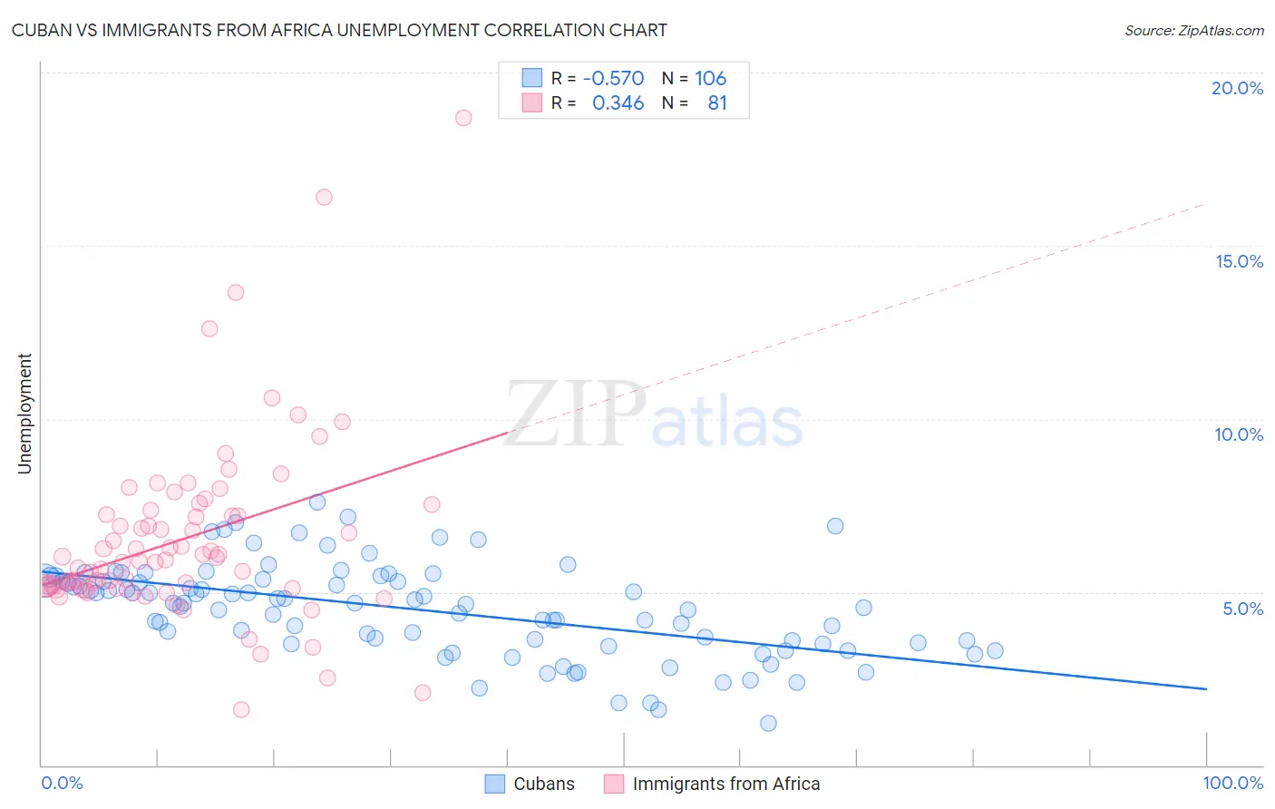 Cuban vs Immigrants from Africa Unemployment