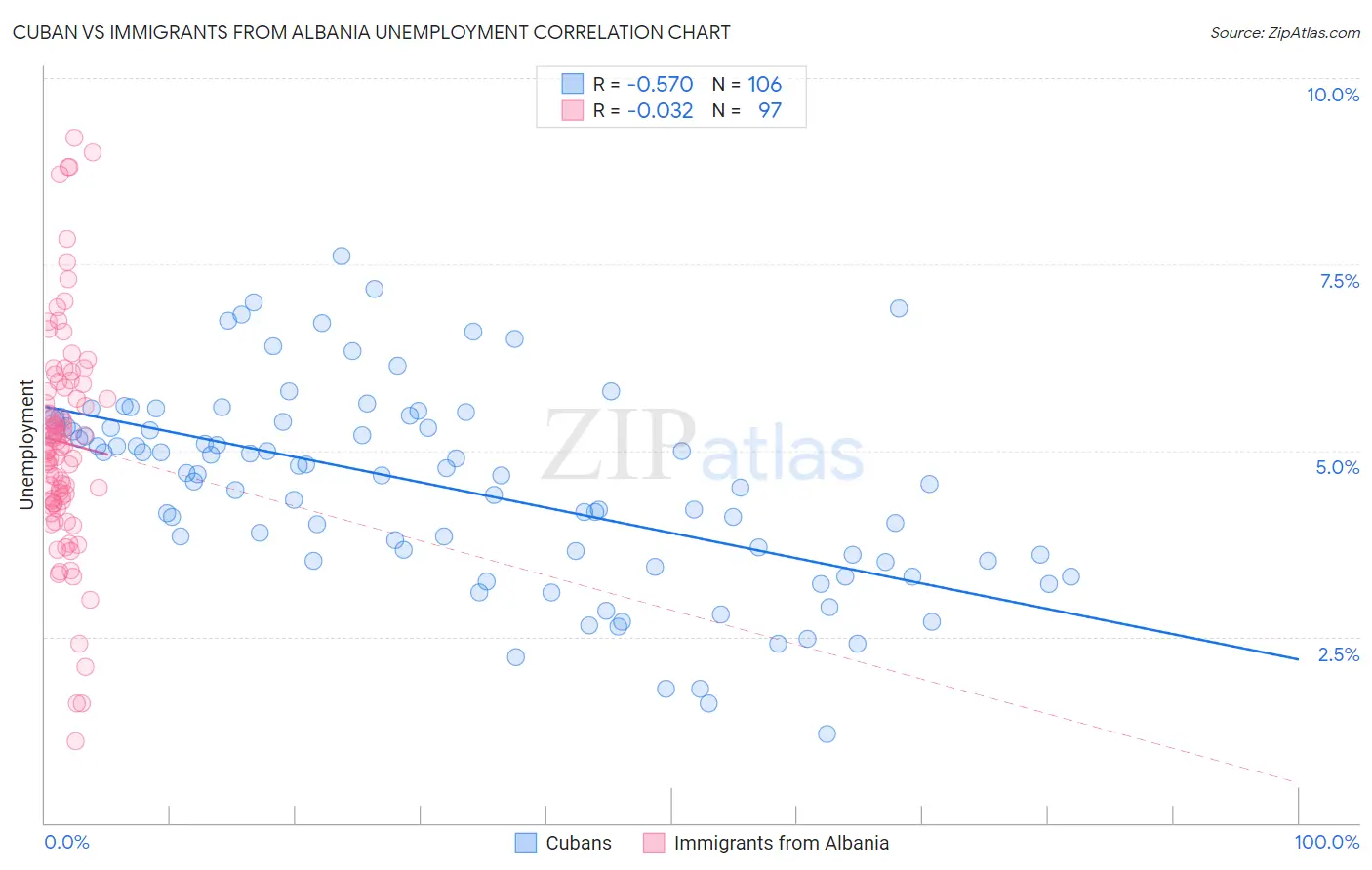 Cuban vs Immigrants from Albania Unemployment