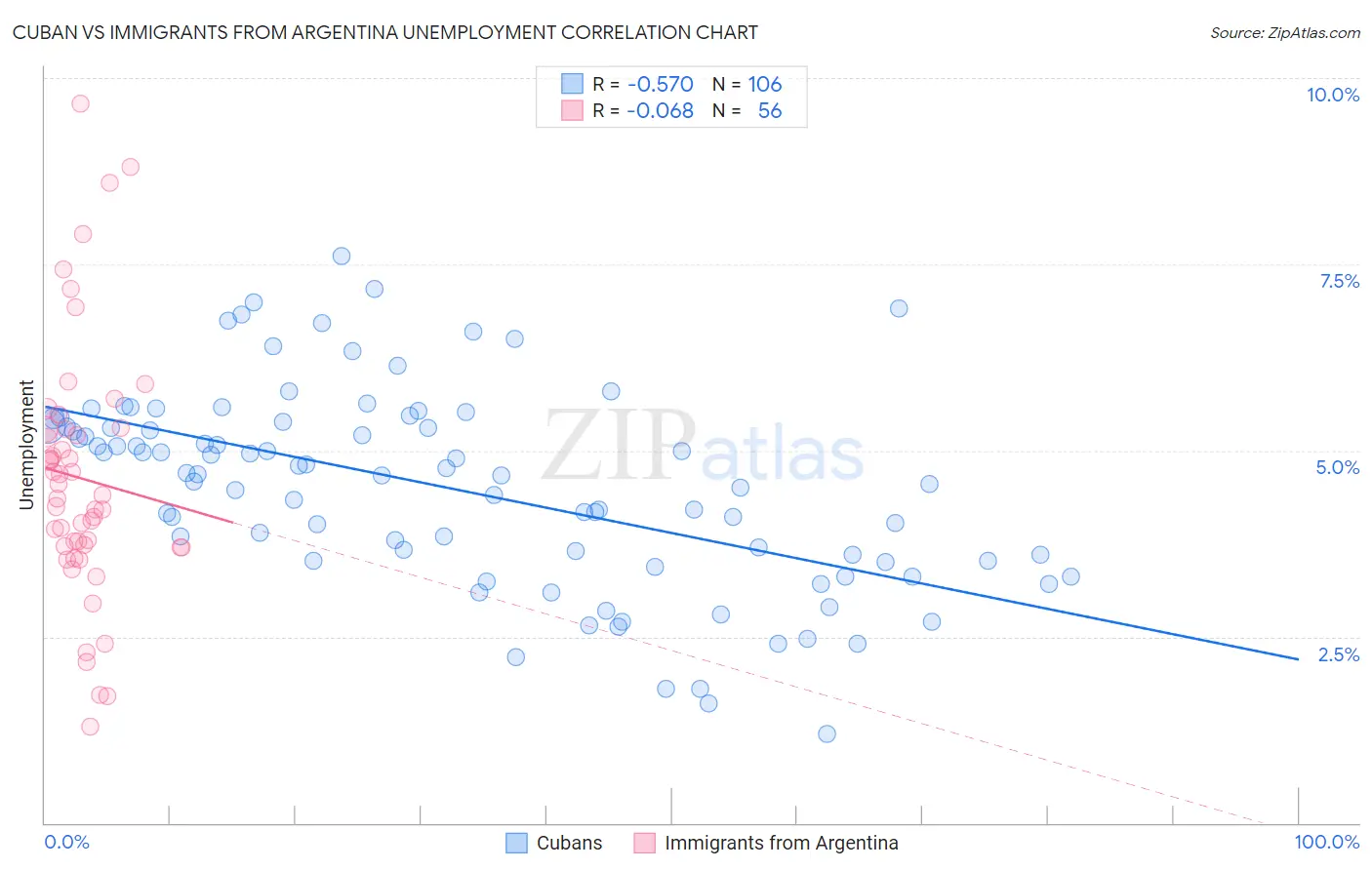 Cuban vs Immigrants from Argentina Unemployment