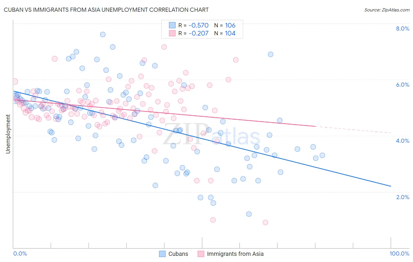 Cuban vs Immigrants from Asia Unemployment