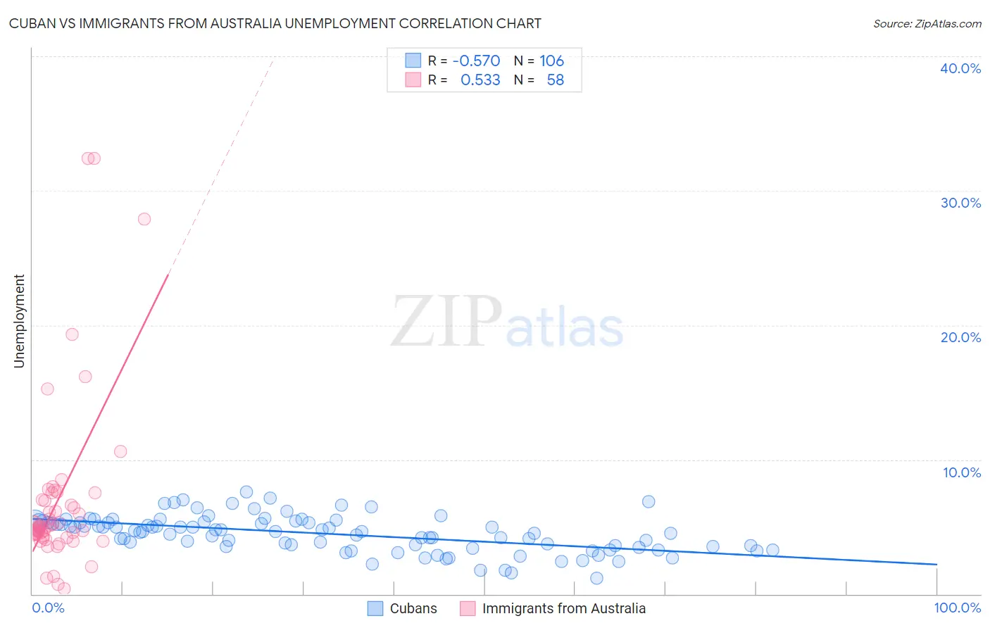 Cuban vs Immigrants from Australia Unemployment