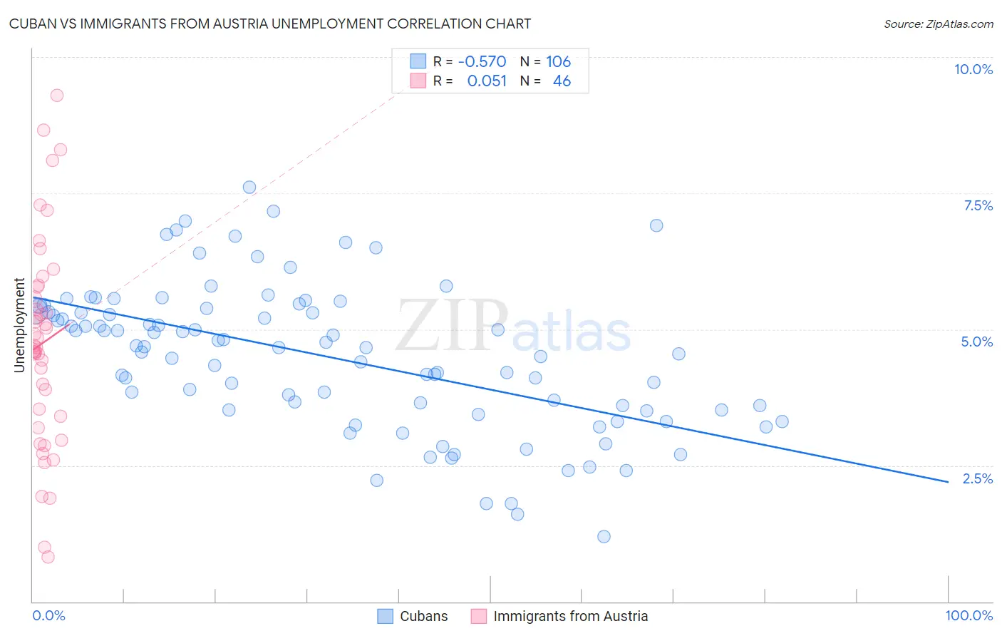 Cuban vs Immigrants from Austria Unemployment