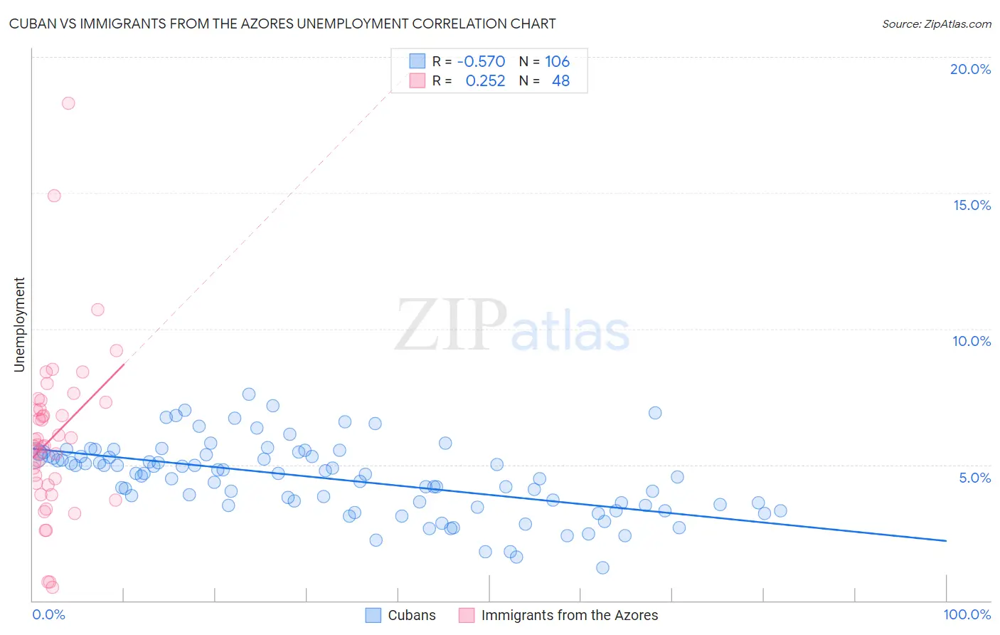 Cuban vs Immigrants from the Azores Unemployment