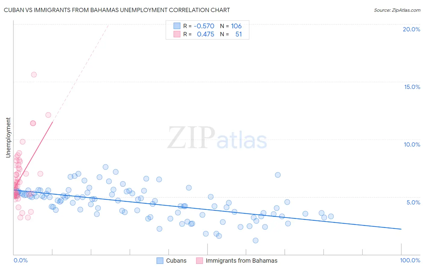 Cuban vs Immigrants from Bahamas Unemployment