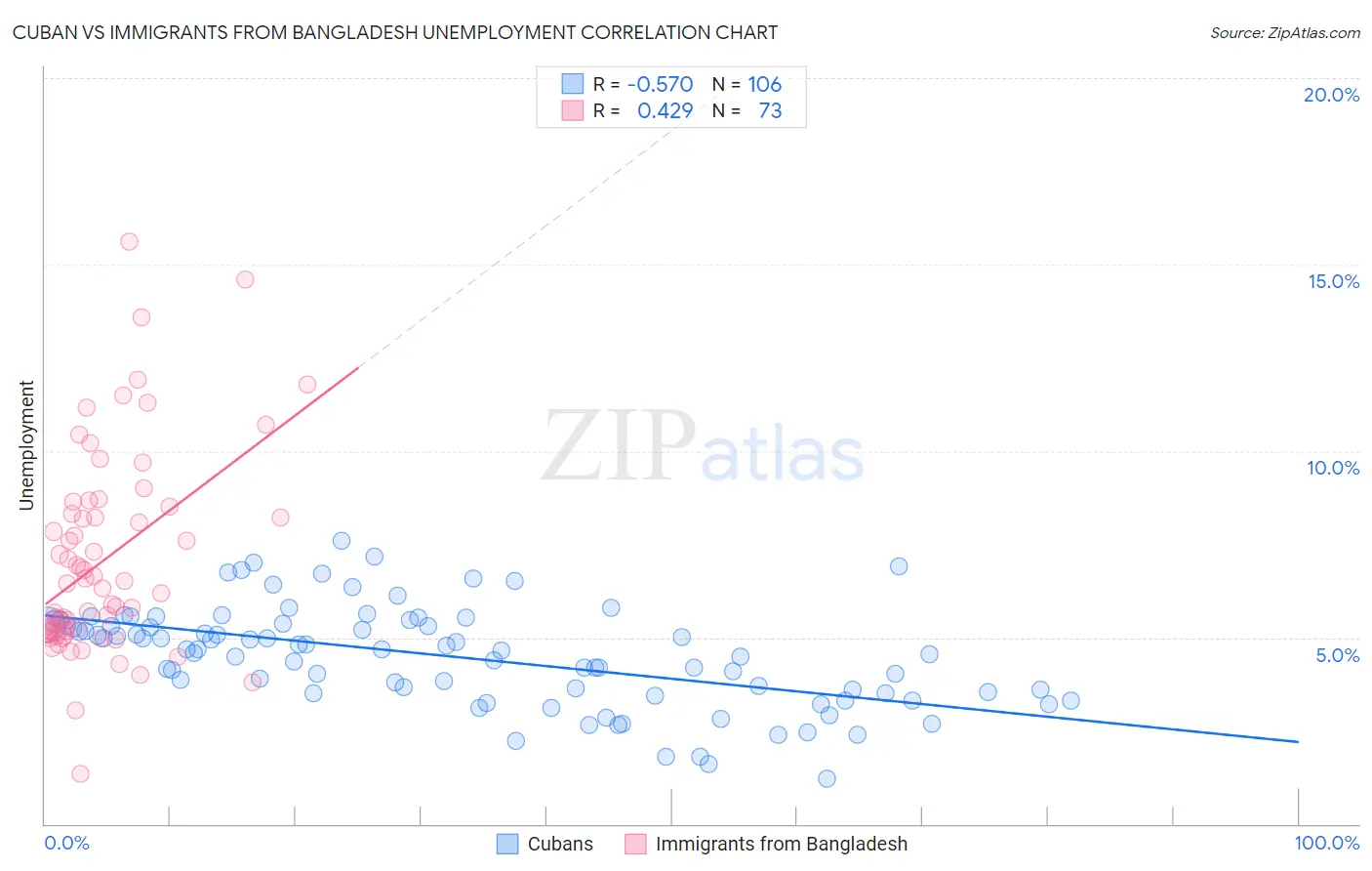 Cuban vs Immigrants from Bangladesh Unemployment
