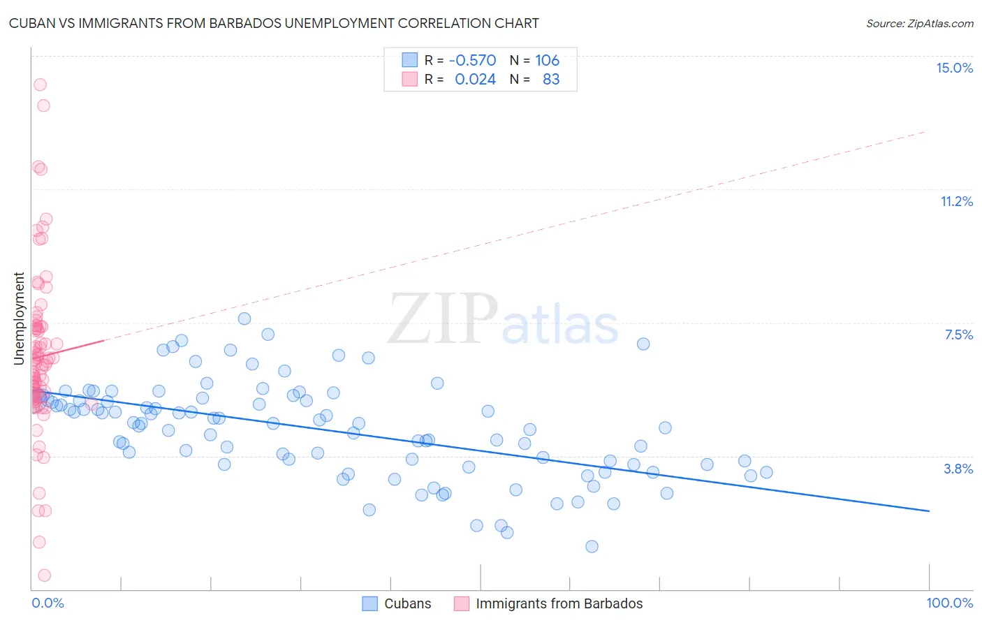 Cuban vs Immigrants from Barbados Unemployment