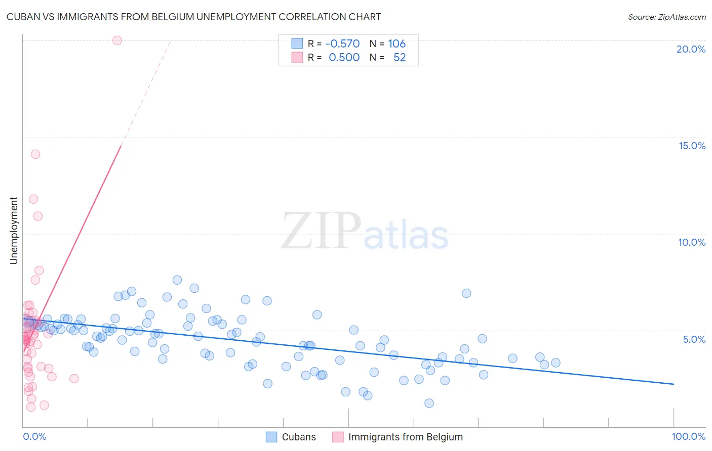 Cuban vs Immigrants from Belgium Unemployment