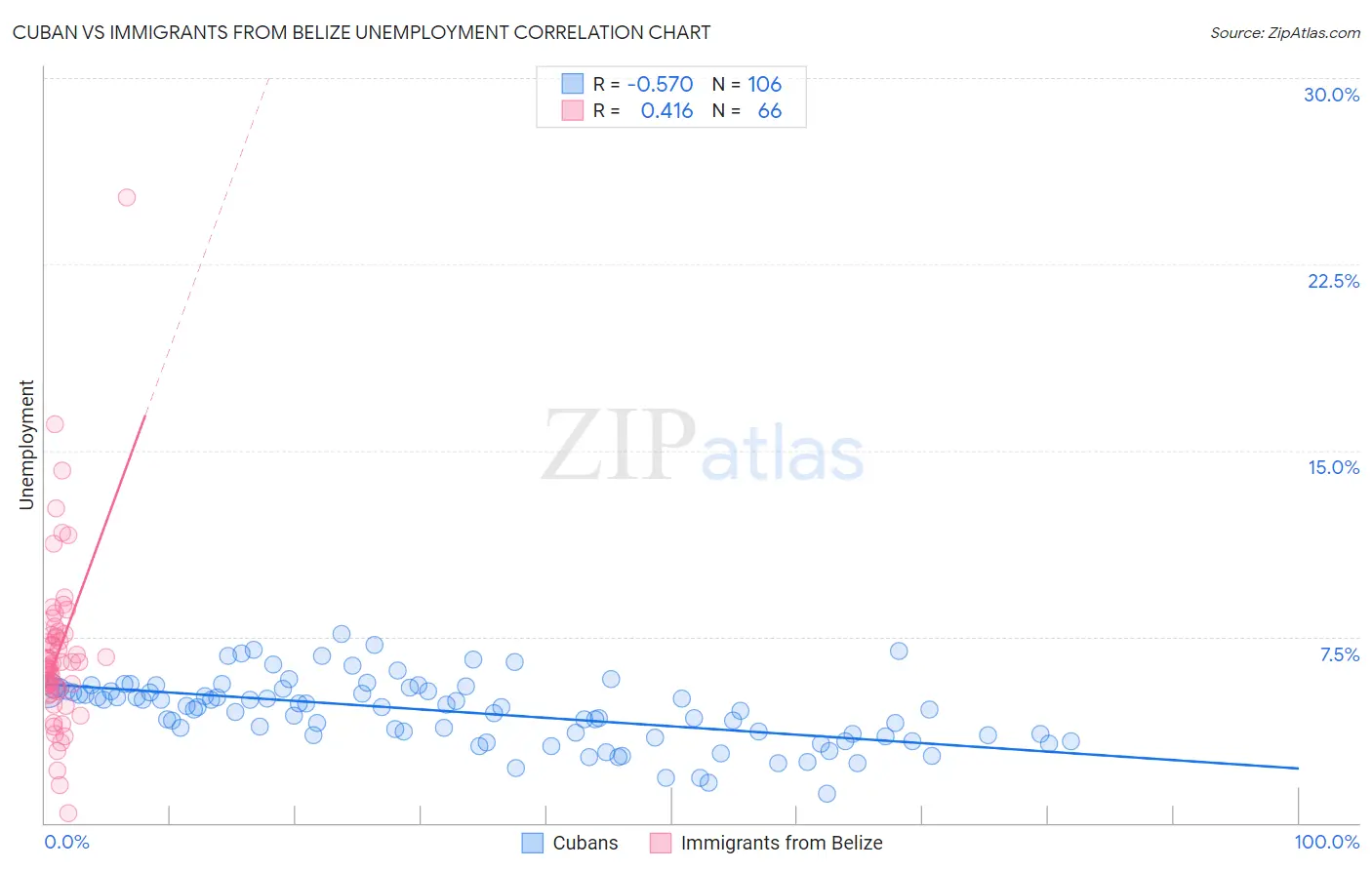 Cuban vs Immigrants from Belize Unemployment
