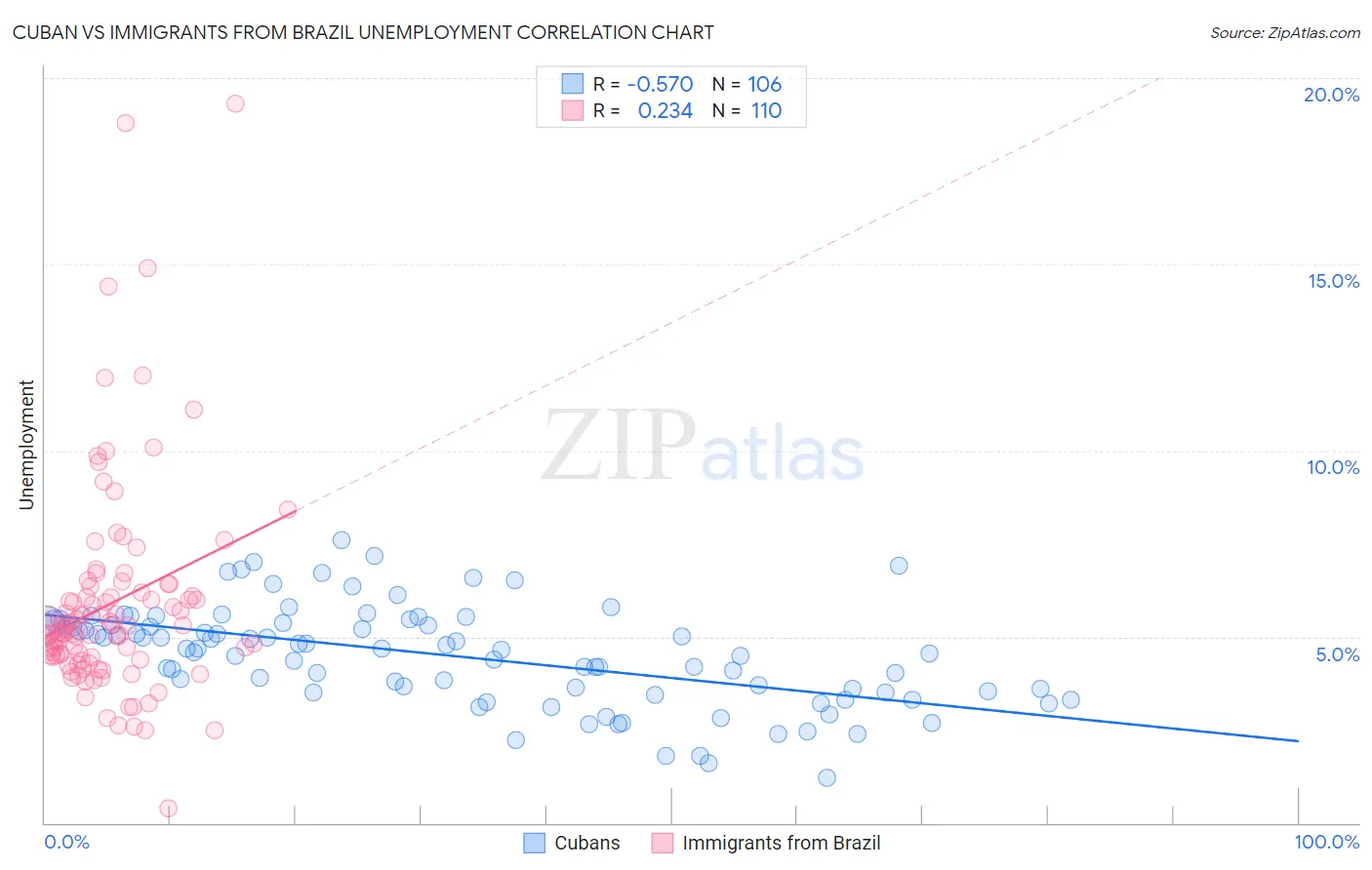 Cuban vs Immigrants from Brazil Unemployment