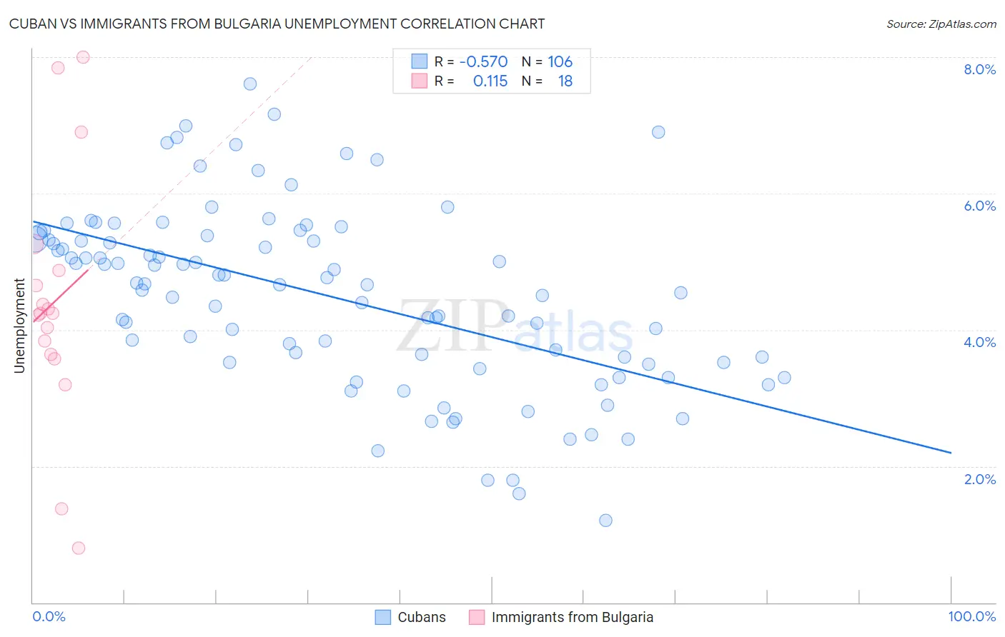 Cuban vs Immigrants from Bulgaria Unemployment