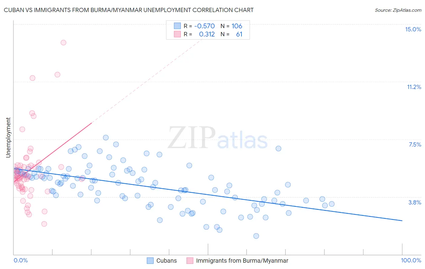 Cuban vs Immigrants from Burma/Myanmar Unemployment