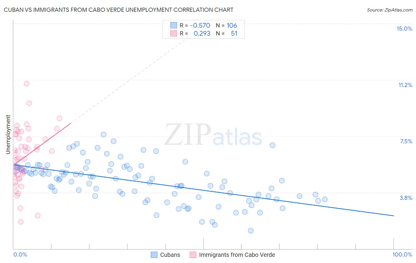 Cuban vs Immigrants from Cabo Verde Unemployment